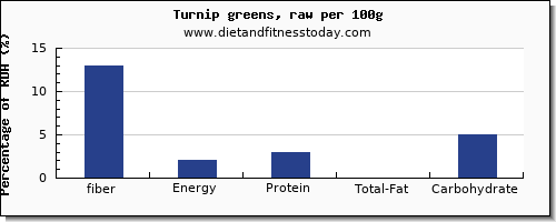 fiber and nutrition facts in turnip greens per 100g